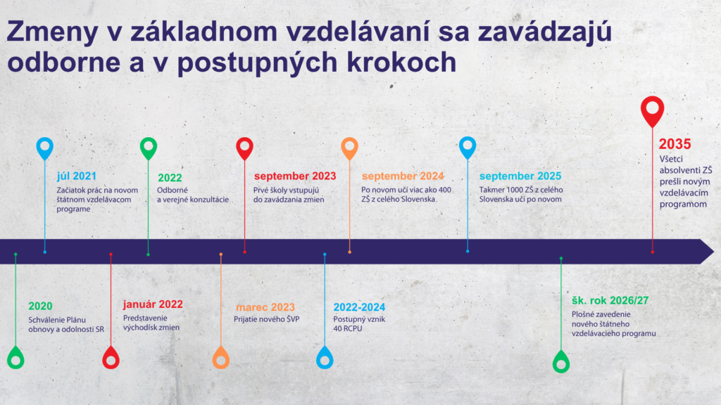 Časová os zavádzania zmien v základnom vzdelávaní na Slovensku. Zmeny sa zavádzajú odborne a postupne. V roku 2020 bol schválený Plán obnovy a odolnosti SR. V júli 2021 sa začali práce na novom štátnom vzdelávacom programe. V januári 2022 boli predstavené východiská zmien a v roku 2022 prebehli odborné a verejné konzultácie. V marci 2023 bol prijatý nový ŠVP. V septembri 2023 vstúpili prvé školy do zavádzania zmien. V rokoch 2022 až 2024 postupne vzniklo 40 regionálnych centier podpory učiteľov. V septembri 2024 sa podľa nového ŠVP učilo viac ako 400 základných škôl z celého Slovenska. V septembri 2025 sa podľa nového ŠVP učí takmer 1 000 základných škôl. V školskom roku 2026/2027 sa plánuje plošné zavedenie nového štátneho vzdelávacieho programu. V roku 2035 by mali všetci absolventi základných škôl prejsť novým vzdelávacím programom.